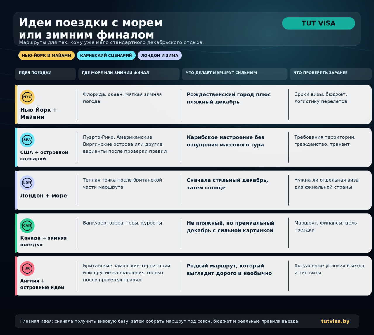 Идеи поездки с морем